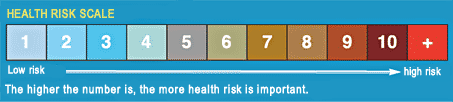 Health risk scale : 1 (low) to 10 (high).