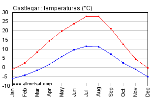 Castlegar British Columbia Canada Annual Temperature Graph