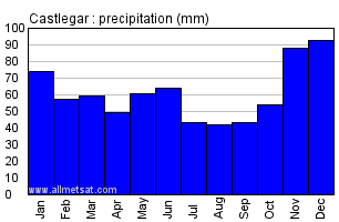 Castlegar British Columbia Canada Annual Precipitation Graph