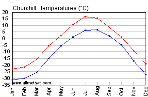 Churchill Manitoba Canada Annual Temperature Graph