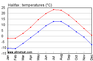 Halifax Nova Scotia Canada Annual Temperature Graph