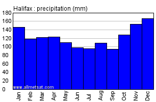 Halifax Nova Scotia Canada Annual Precipitation Graph