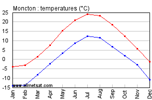Moncton New Brunswick Canada Annual Temperature Graph