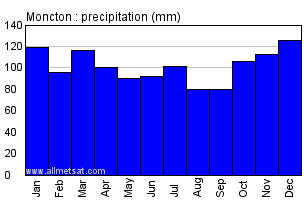 Moncton New Brunswick Canada Annual Precipitation Graph