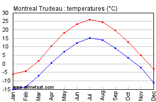 Montreal Quebec Canada Annual Temperature Graph