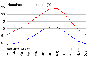 Nanaimo British Columbia Canada Annual Temperature Graph