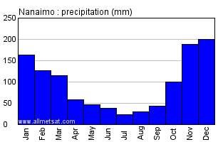 Nanaimo British Columbia Canada Annual Precipitation Graph