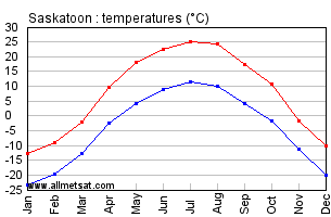 Saskatoon Saskatchewan Canada Annual Temperature Graph