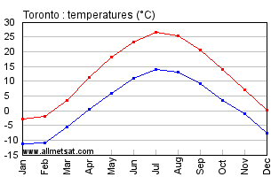 Toronto Ontario Canada Annual Temperature Graph