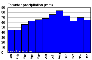 Toronto Ontario Canada Annual Precipitation Graph