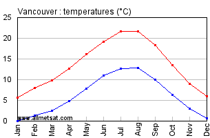 Vancouver British Columbia Canada Annual Temperature Graph