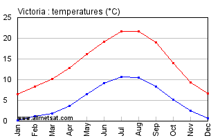 Victoria British Columbia Canada Annual Temperature Graph