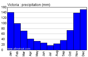Victoria British Columbia Canada Annual Precipitation Graph