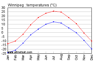 Winnipeg Manitoba Canada Annual Temperature Graph