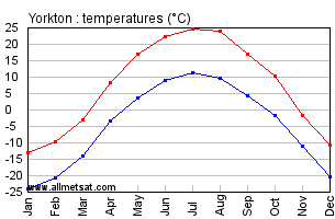 Yorkton Saskatchewan Canada Annual Temperature Graph