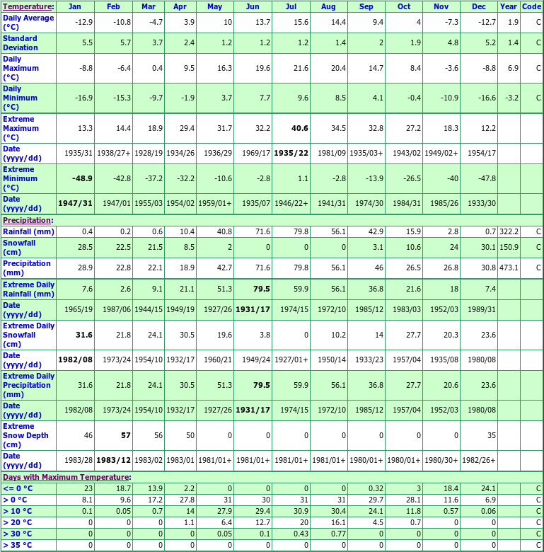 Baldonnel Climate Data Chart