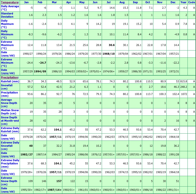 Bonavista Climate Data Chart