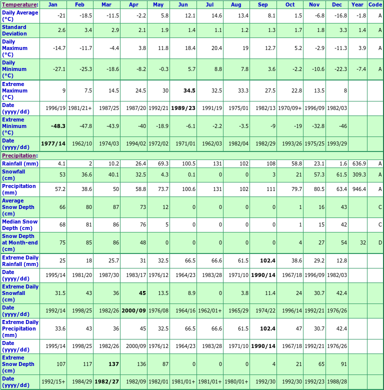 Bonnard Climate Data Chart