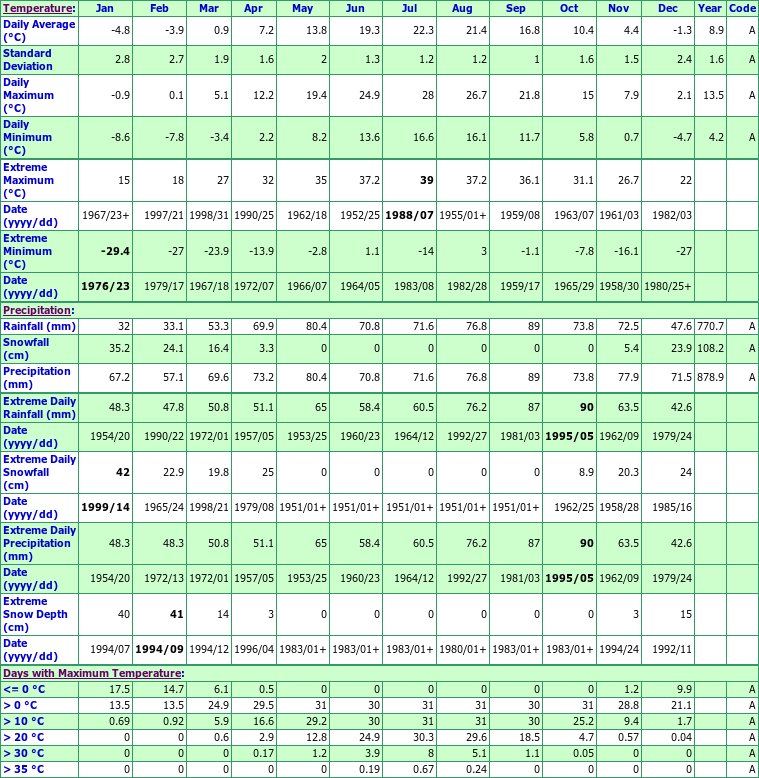 Burlington Climate Data Chart