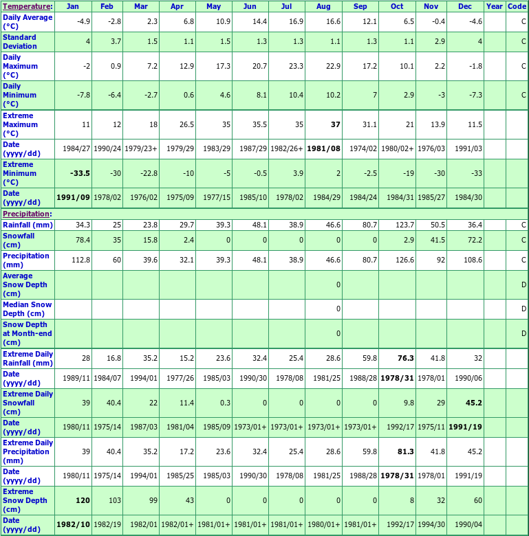 Cedarvale Climate Data Chart