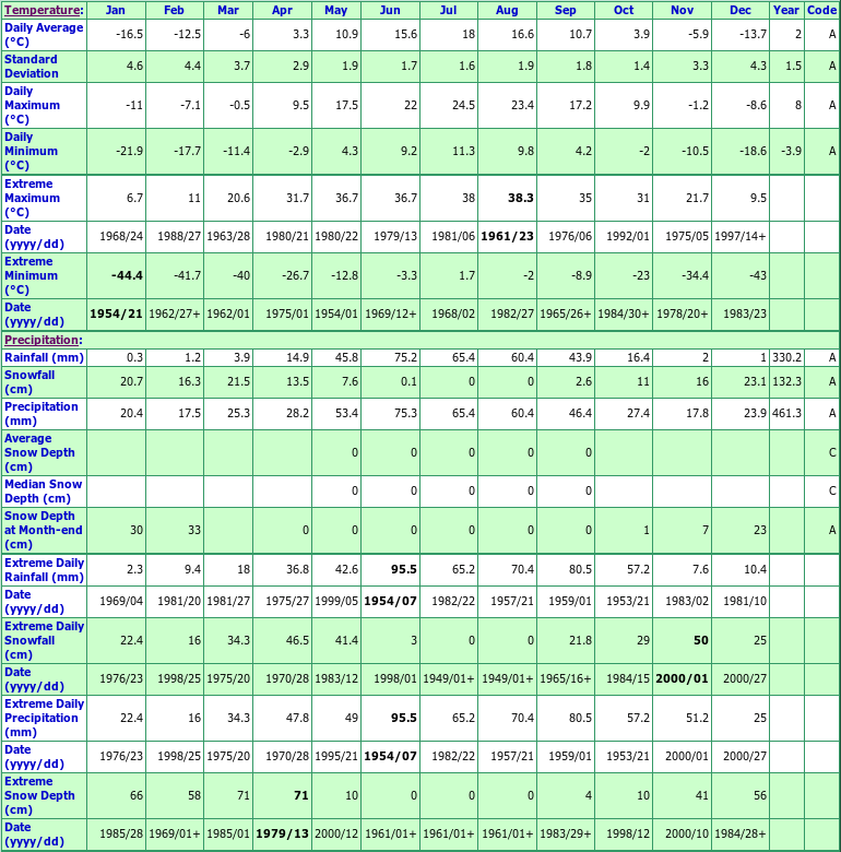 Kipling Climate Data Chart