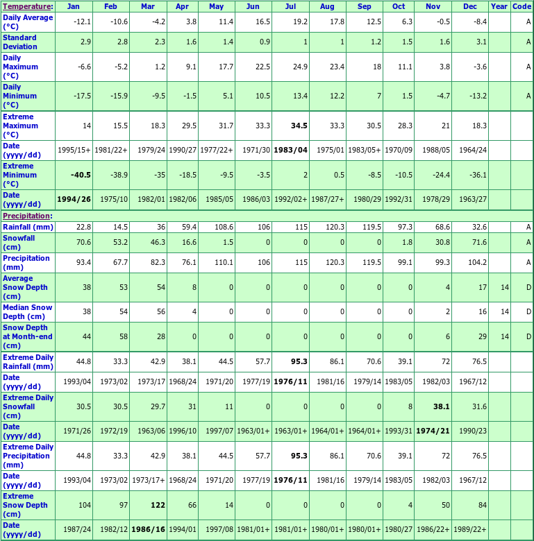 Laurierville Climate Data Chart