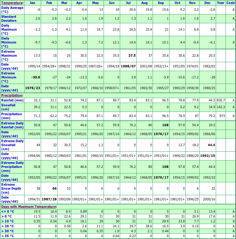 Millgrove Climate Data Chart