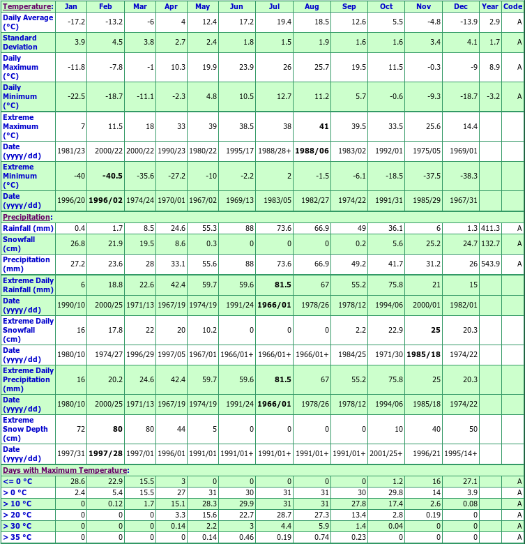 Myrtle Climate Data Chart