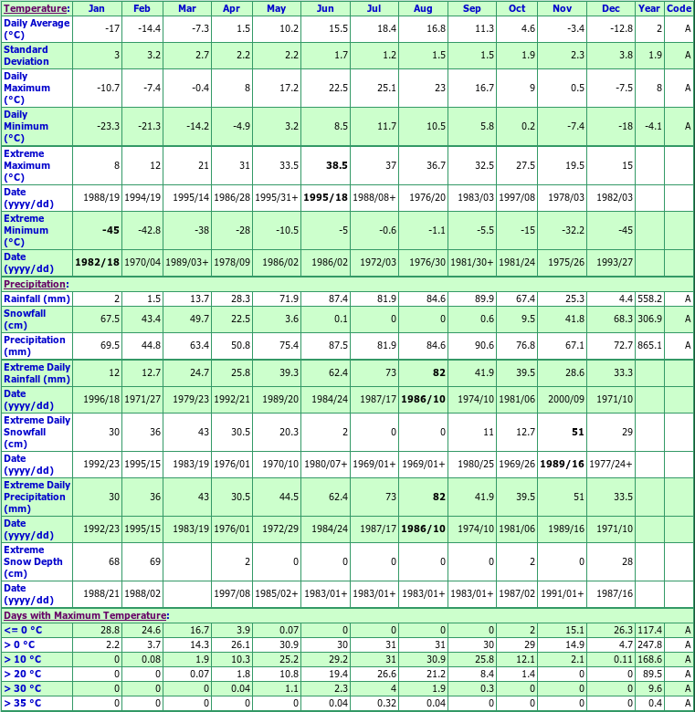 Porcupine Climate Data Chart