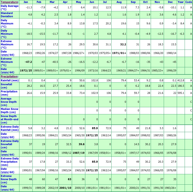 Nordegg Climate Data Chart