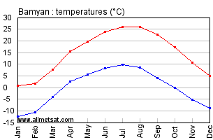 Bamyan Afghanistan Annual Temperature Graph