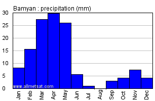 Bamyan Afghanistan Annual Precipitation Graph