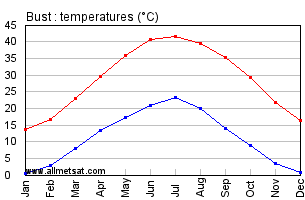 Bust Afghanistan Annual Temperature Graph