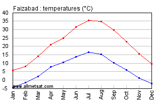 Faizabad Afghanistan Annual Temperature Graph