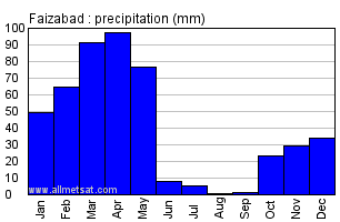 Faizabad Afghanistan Annual Precipitation Graph