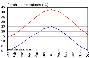 Farah Afghanistan Annual Temperature Graph