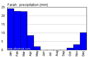Farah Afghanistan Annual Precipitation Graph