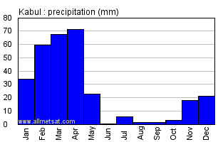 Kabul Afghanistan Annual Precipitation Graph