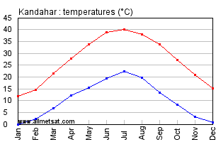 Kandahar Afghanistan Annual Temperature Graph