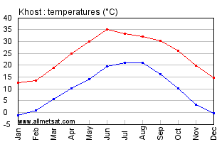 Khost Afghanistan Annual Temperature Graph