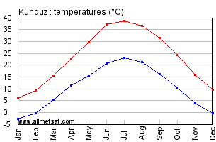 Kunduz Afghanistan Annual Temperature Graph