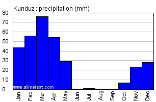 Kunduz Afghanistan Annual Precipitation Graph