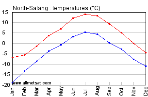 North-Salang Afghanistan Annual Temperature Graph