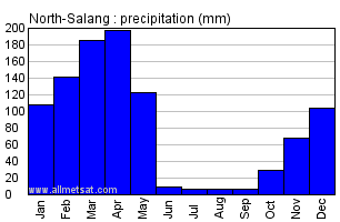 North-Salang Afghanistan Annual Precipitation Graph