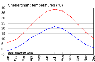 Sheberghan Afghanistan Annual Temperature Graph