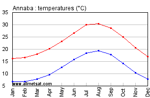 Annaba, Algeria, Africa Annual, Yearly, Monthly Temperature Graph