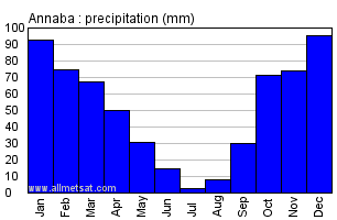Annaba, Algeria, Africa Annual Yearly Monthly Rainfall Graph