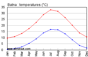 Batna, Algeria, Africa Annual, Yearly, Monthly Temperature Graph
