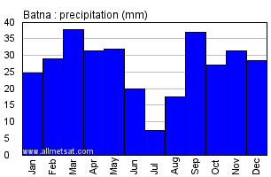 Batna, Algeria, Africa Annual Yearly Monthly Rainfall Graph