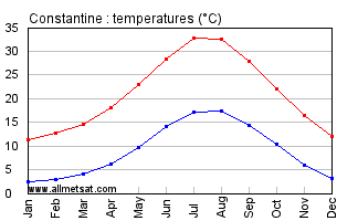 Constantine, Algeria, Africa Annual, Yearly, Monthly Temperature Graph